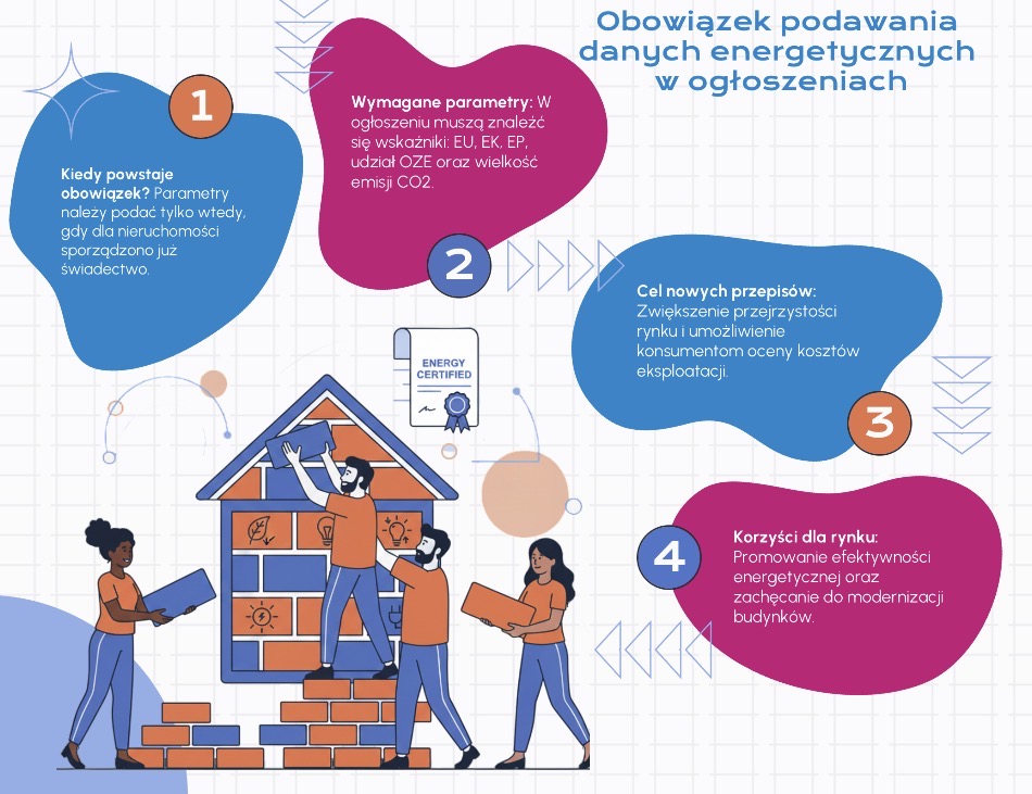 Obowiązek podawania danych energetycznych w ogłoszeniach